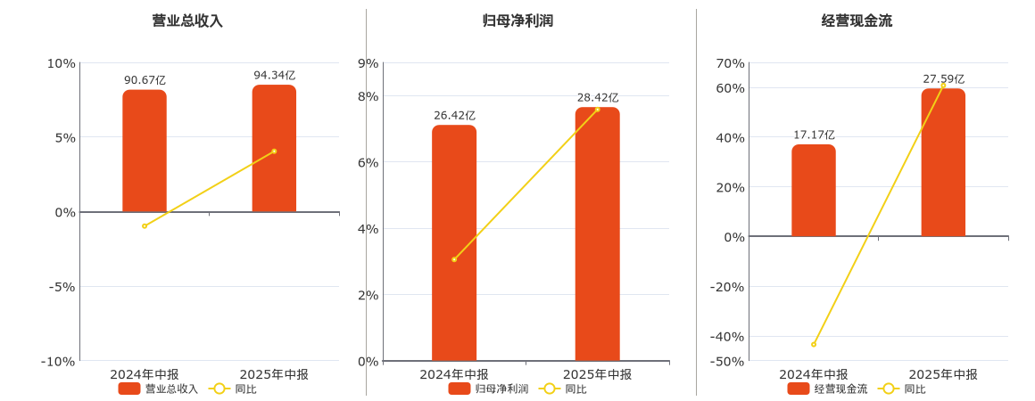 青岛港(601298.SH)：2025年中报净利润为28.42亿元、同比较去年同期上涨7.58%