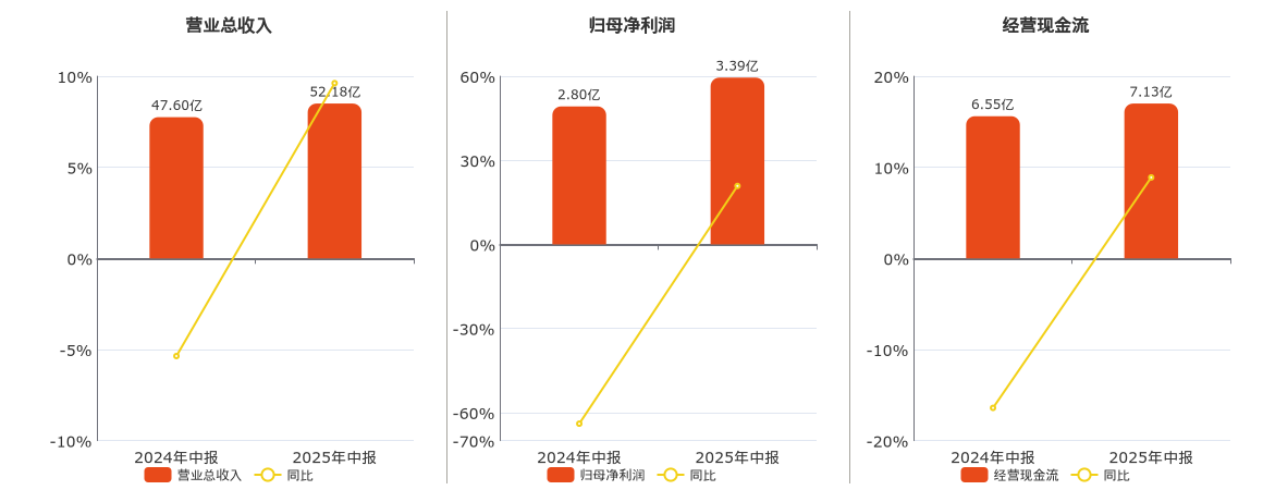 华润微(688396.SH)：2025年中报净利润为3.39亿元、同比较去年同期上涨20.85%