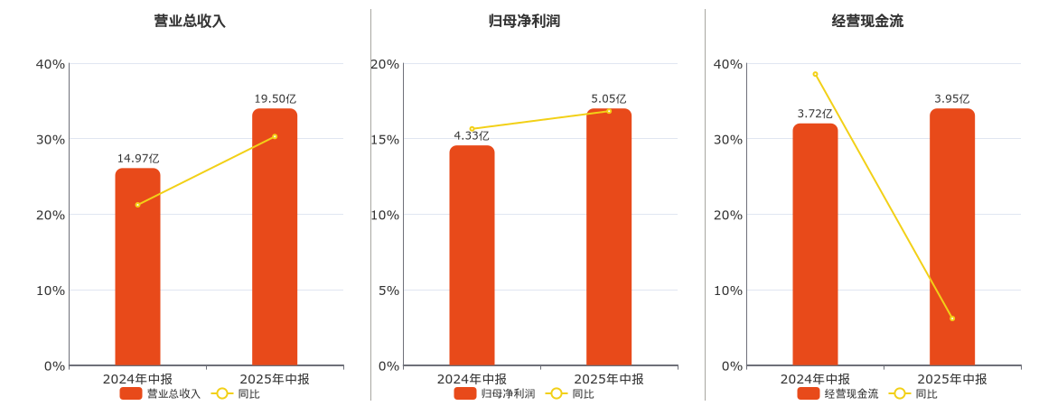华海清科(688120.SH)：2025年中报净利润为5.05亿元、同比较去年同期上涨16.82%