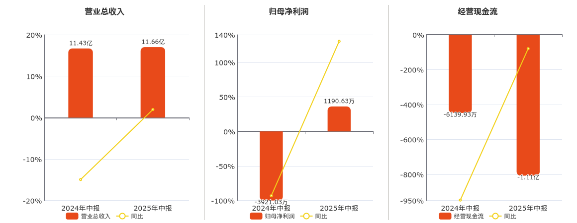 尤夫股份(002427.SZ)：2025年中报净利润为1190.63万元，同比扭亏为盈