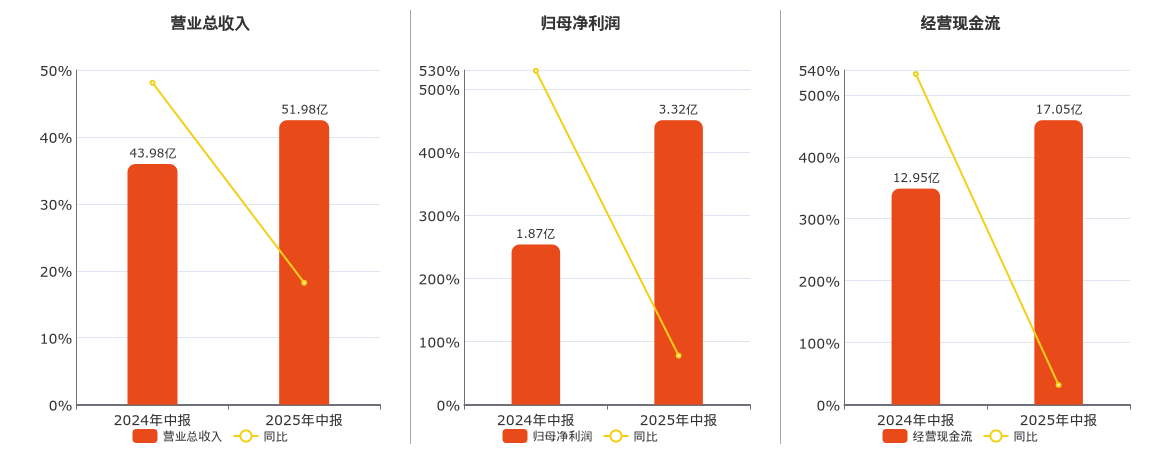 晶合集成(688249.SH)：2025年中报净利润为3.32亿元、同比较去年同期上涨77.61%