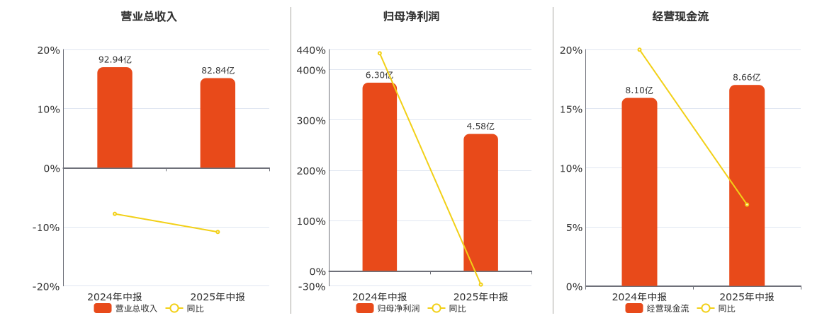华电能源(600726.SH)：2025年中报净利润为4.58亿元、同比较去年同期下降27.24%