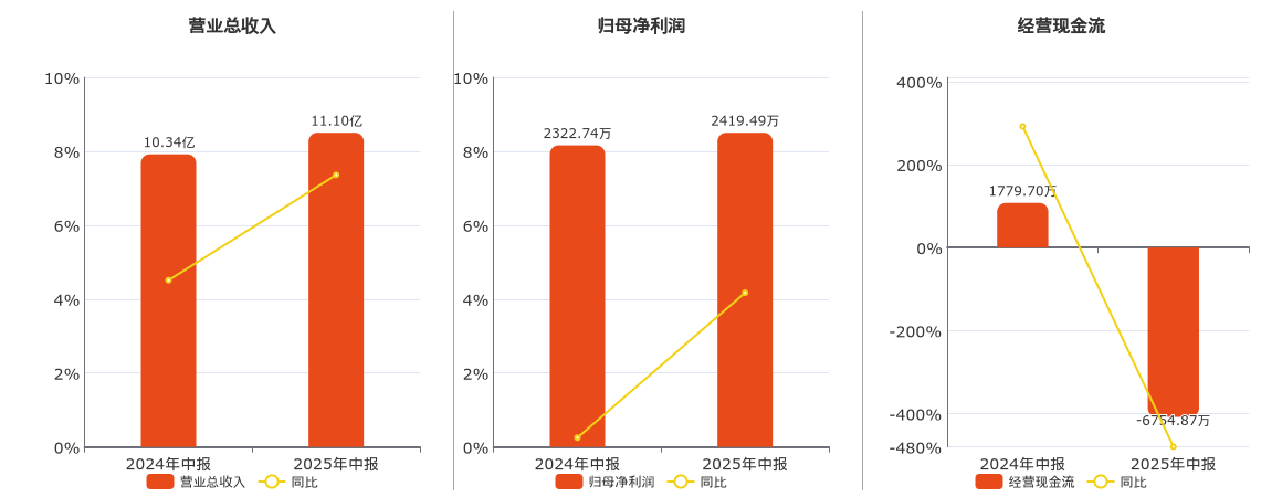 仁信新材(301395.SZ)：2025年中报净利润为2419.49万元