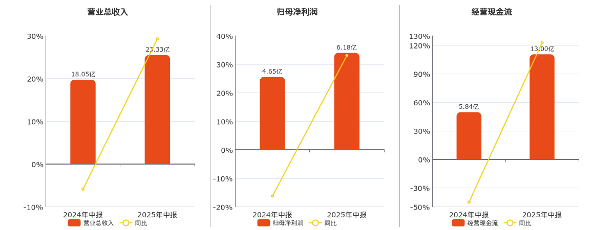 中绿电(000537.SZ)：2025年中报净利润为6.18亿元、同比较去年同期上涨33.06%