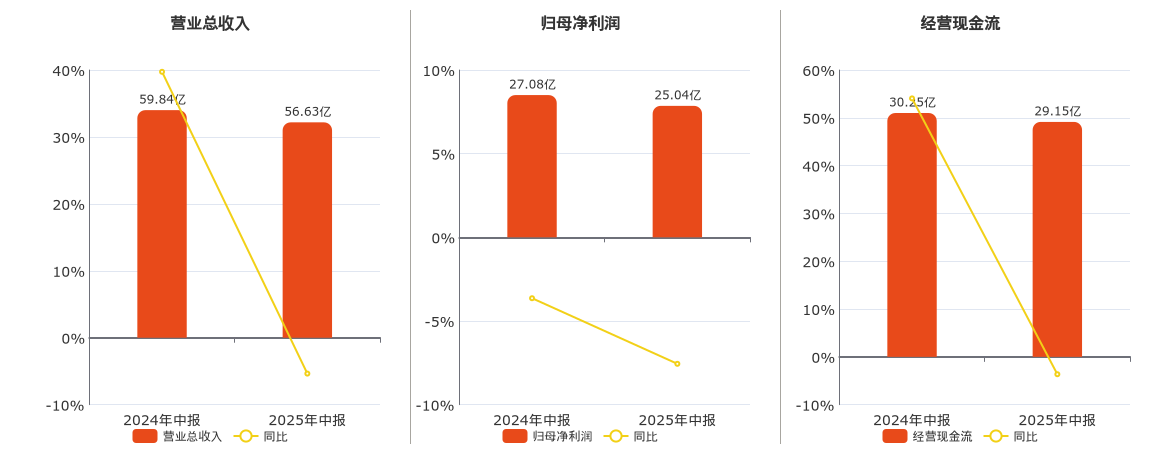 招商公路(001965.SZ)：2025年中报净利润为25.04亿元、同比较去年同期下降7.56%
