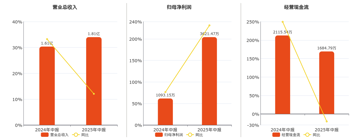 金瑞矿业(600714.SH)：2025年中报净利润为3621.47万元、同比较去年同期上涨231.29%