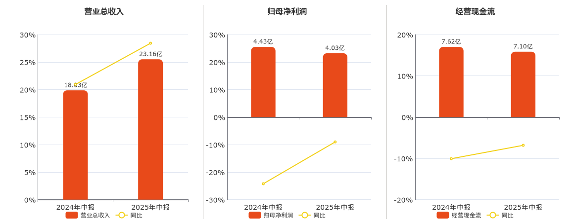 楚天高速(600035.SH)：2025年中报净利润为4.03亿元、同比较去年同期下降9.03%