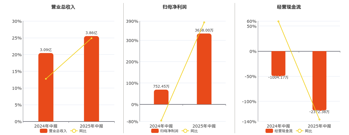 海泰科(301022.SZ)：2025年中报净利润为3638.00万元