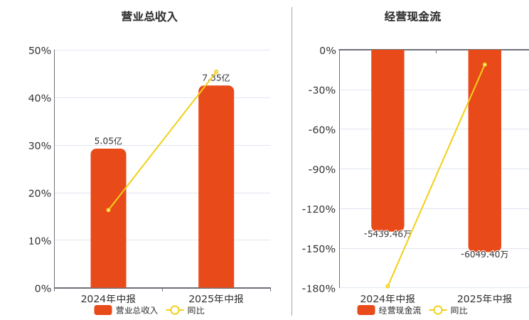 京仪装备(688652.SH)：2025年中报净利润为9000.44万元、同比较去年同期上涨12.84%