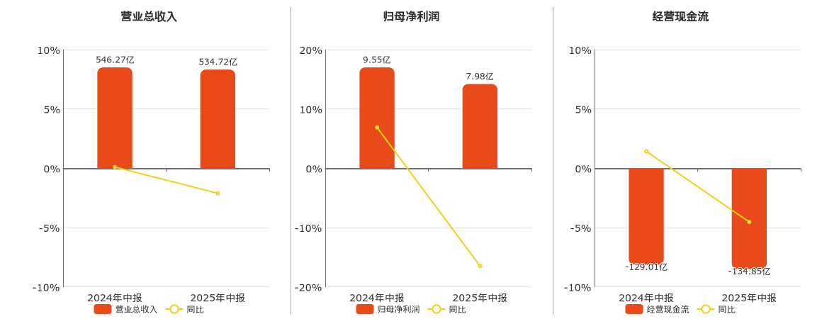 中国核建(601611.SH)：2025年中报净利润为7.98亿元、同比较去年同期下降16.48%