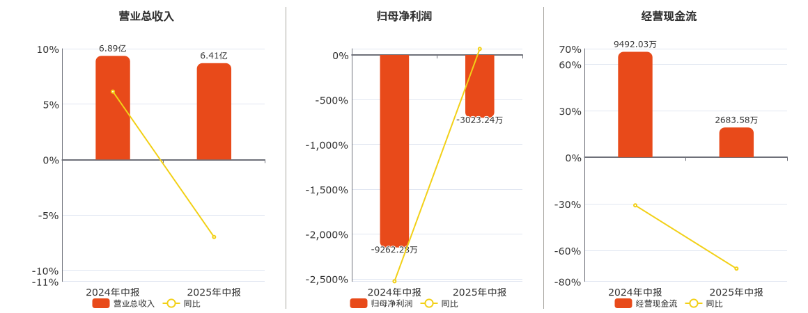 ST金鸿(000669.SZ)：2025年中报净利润为-3023.24万元