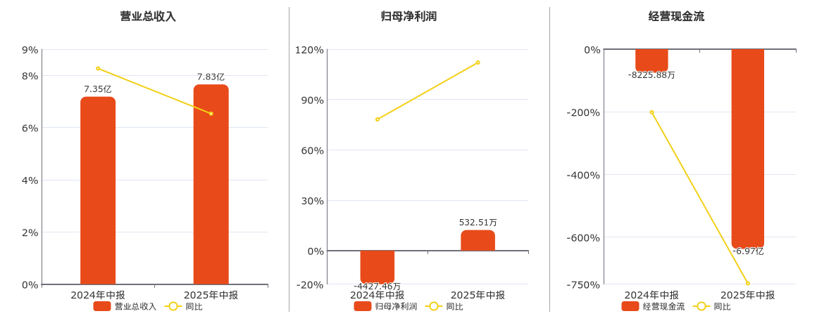 供销大集(000564.SZ)：2025年中报净利润为532.51万元、同比较去年同期下降95.10%