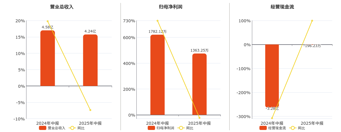 中捷资源(002021.SZ)：2025年中报净利润为1363.25万元、同比较去年同期下降23.50%