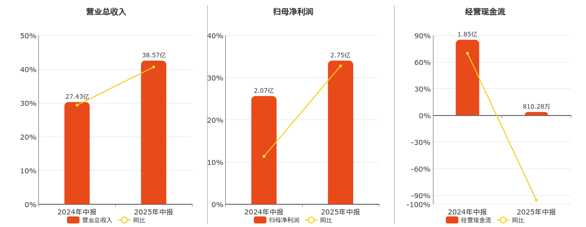 绿联科技(301606.SZ)：2025年中报净利润为2.75亿元