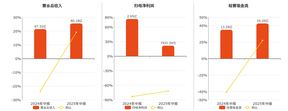 华虹公司(688347.SH)：2025年中报净利润为7431.54万元、同比较去年同期下降71.95%