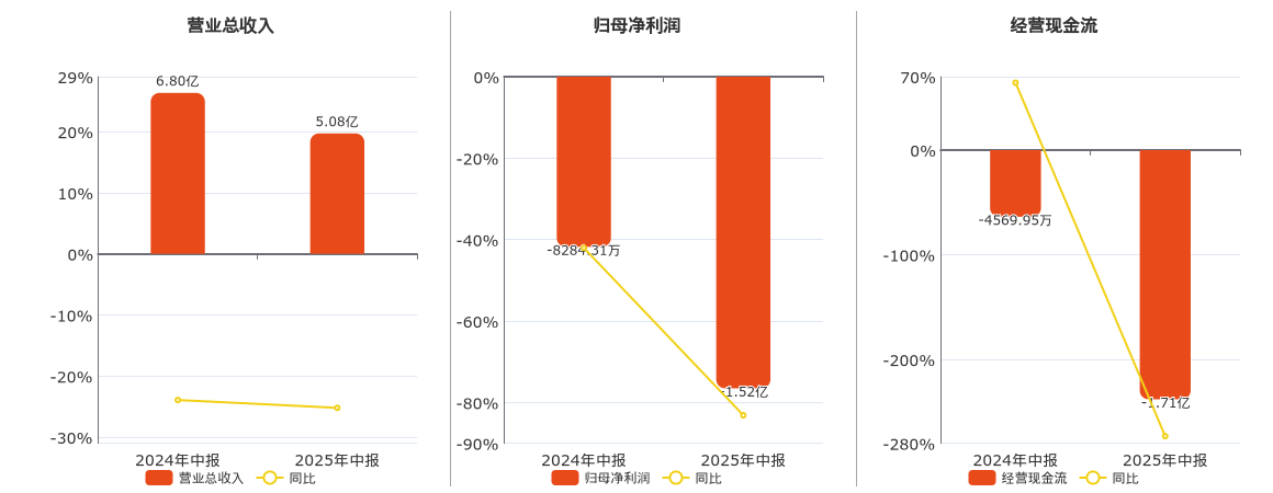 埃夫特(688165.SH)：2025年中报净利润为-1.52亿元，同比亏损扩大