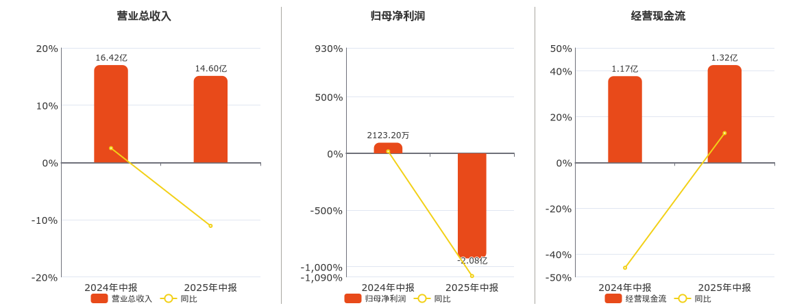 红太阳(000525.SZ)：2025年中报净利润为-2.08亿元，同比由盈转亏