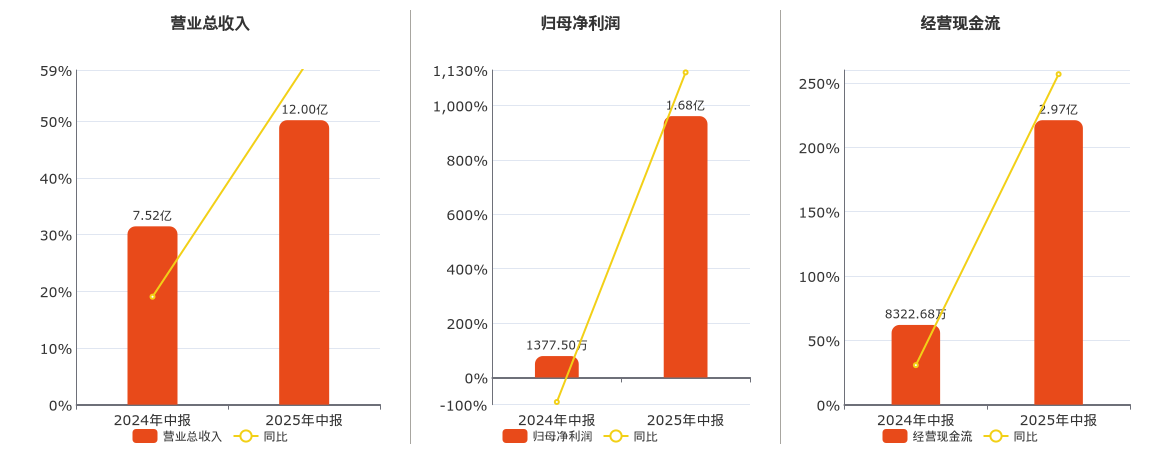 长芯博创(300548.SZ)：2025年中报净利润为1.68亿元、同比较去年同期上涨1121.21%