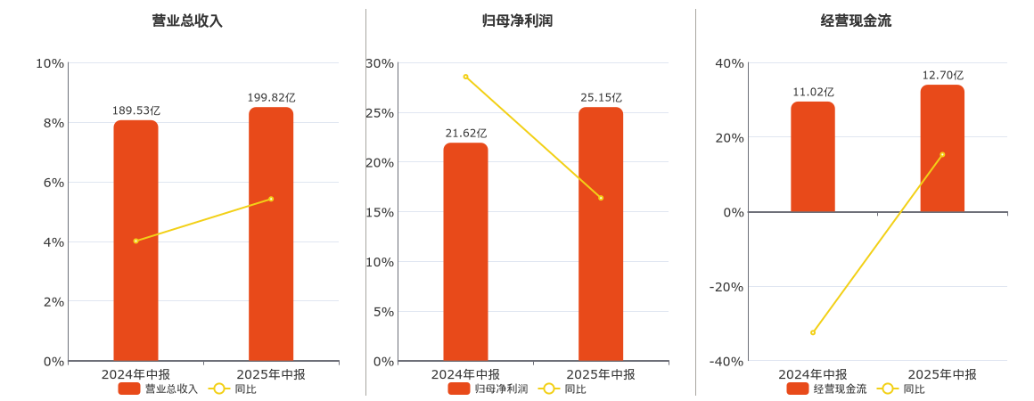 中创智领(601717.SH)：2025年中报净利润为25.15亿元、同比较去年同期上涨16.36%