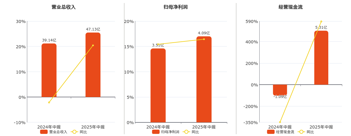 易普力(002096.SZ)：2025年中报净利润为4.09亿元、同比较去年同期上涨16.43%