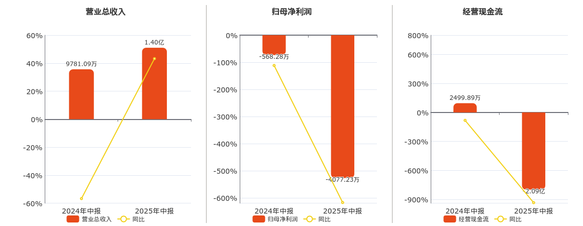 曙光数创(872808.BJ)：2025年中报净利润为-4077.23万元，同比亏损扩大