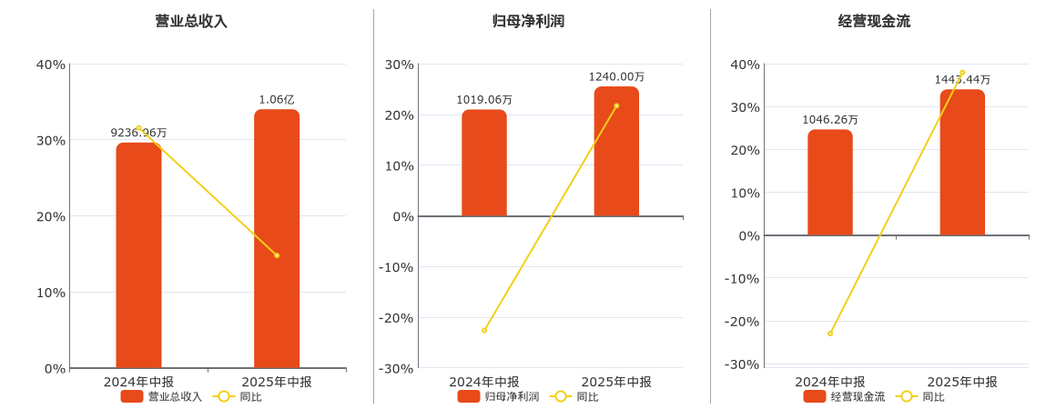 天纺标(871753.BJ)：2025年中报净利润为1240.00万元、同比较去年同期上涨21.68%