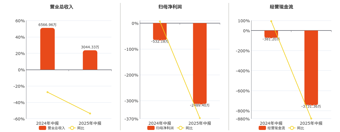路桥信息(837748.BJ)：2025年中报净利润为-2489.40万元，同比亏损扩大