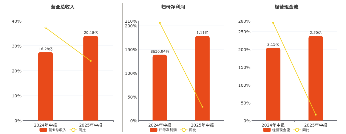 长虹能源(836239.BJ)：2025年中报净利润为1.11亿元、同比较去年同期上涨28.79%