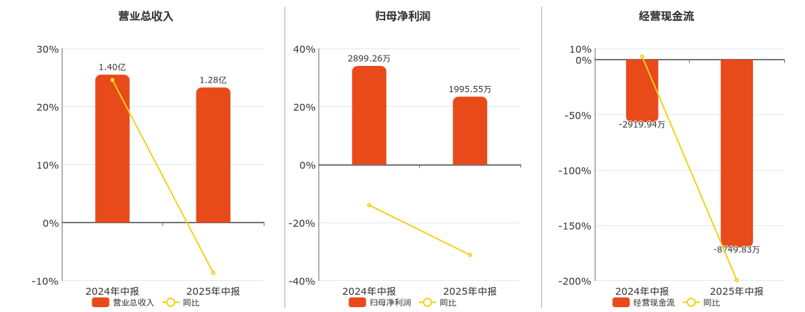 国义招标(831039.BJ)：2025年中报净利润为1995.55万元、同比较去年同期下降31.17%