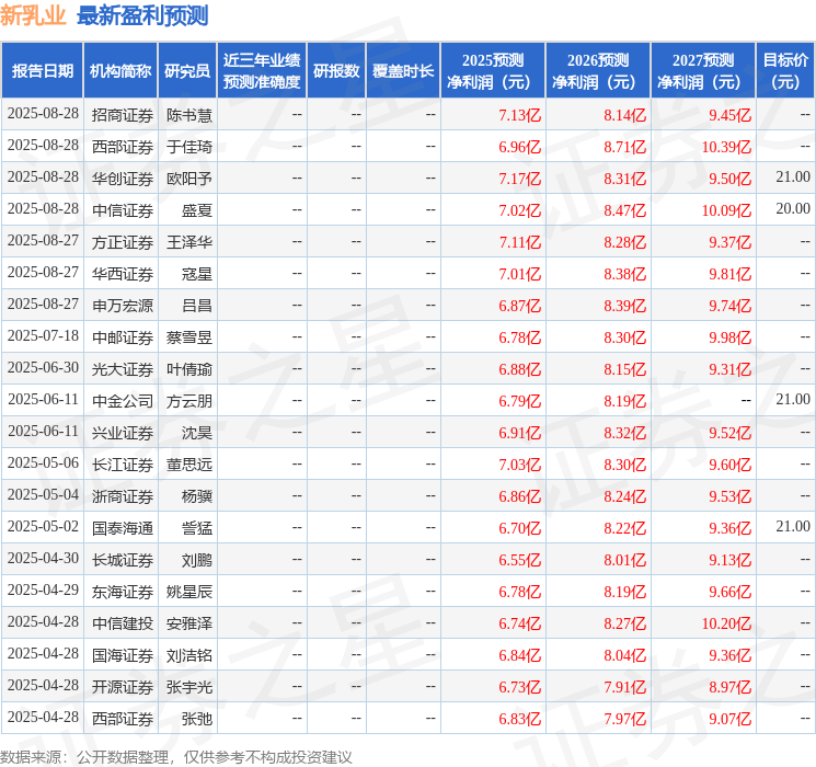 新乳业：8月28日接受机构调研，华西证券、兴业证券等多家机构参与