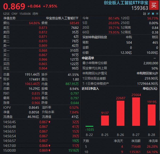 ETF盘前资讯|光模块引爆AI牛市！超13亿资金借道159363布局！行情到哪了？机构：仅仅是个开始！