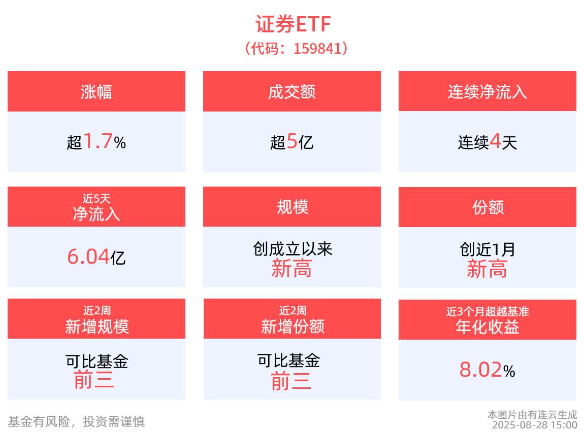 成交量3万亿新常态，深市最大的证券ETF(159841)近4日“吸金”6.5亿元，规模续创新高！