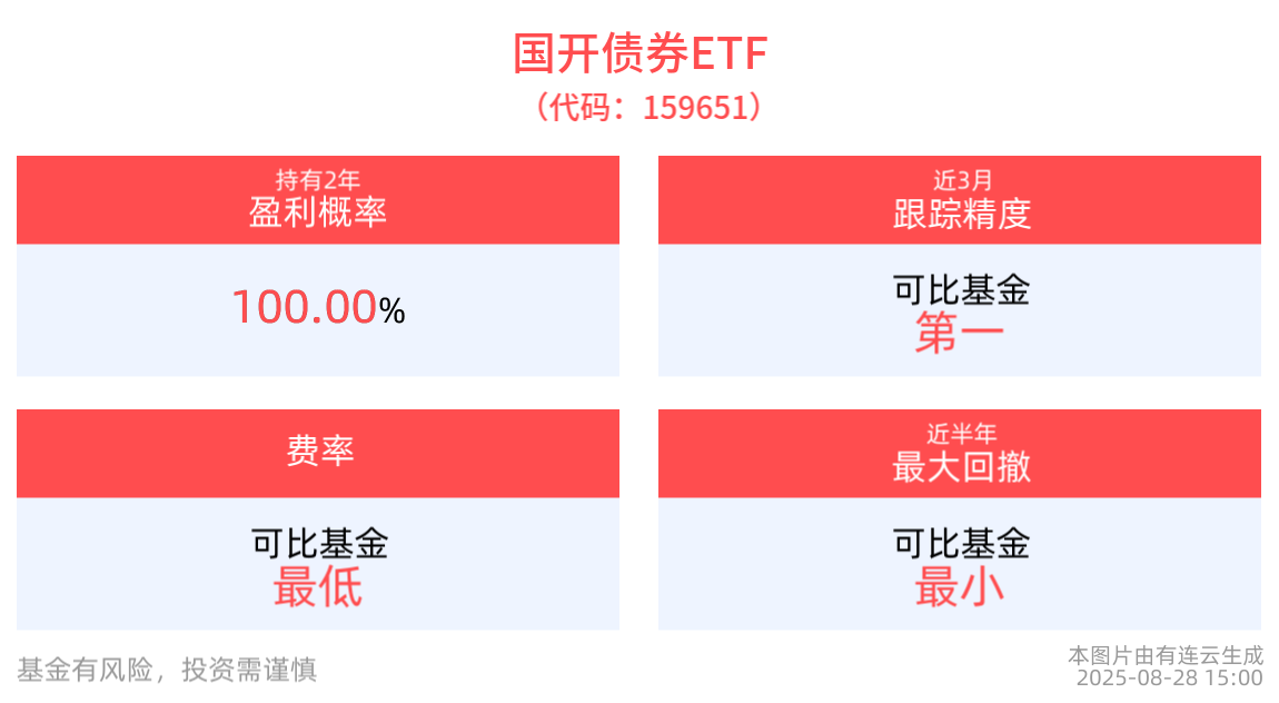 机构择券思路多，国开债券ETF(159651)历史持有2年盈利概率为100.00%