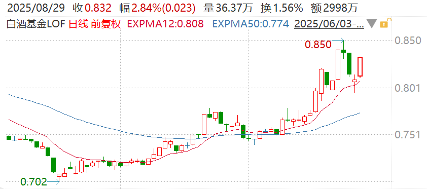 白酒估值大幅消化超7成，资金加速流入白酒基金LOF（161725），多机构看好板块修复前景