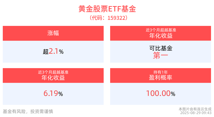 黄金股业绩持续释放，黄金股票ETF基金(159322)上涨超2%