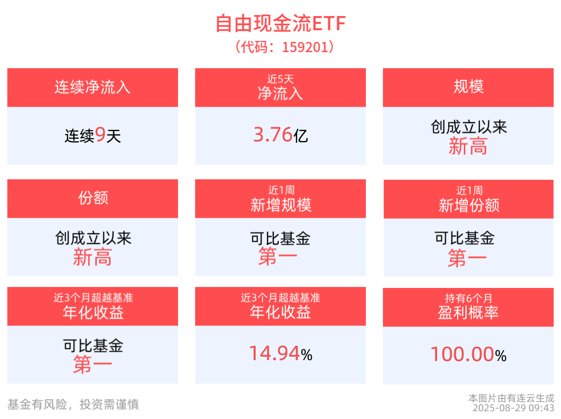 自由现金流ETF(159201)连续9天净流入，合计“吸金”6.15亿元