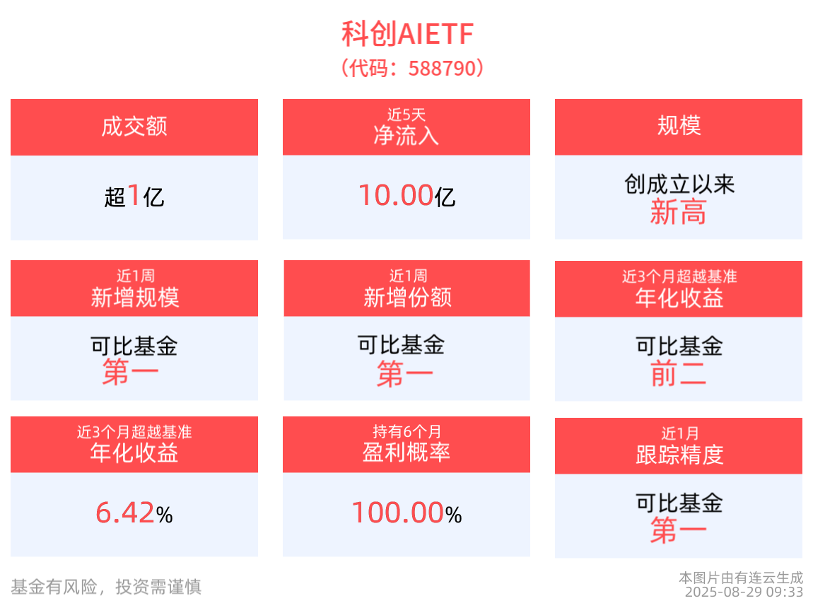 同类规模第一的科创AIETF(588790)最新单日资金净流入7.58亿元，AI商业化势能强劲，消费电子延续复苏态势