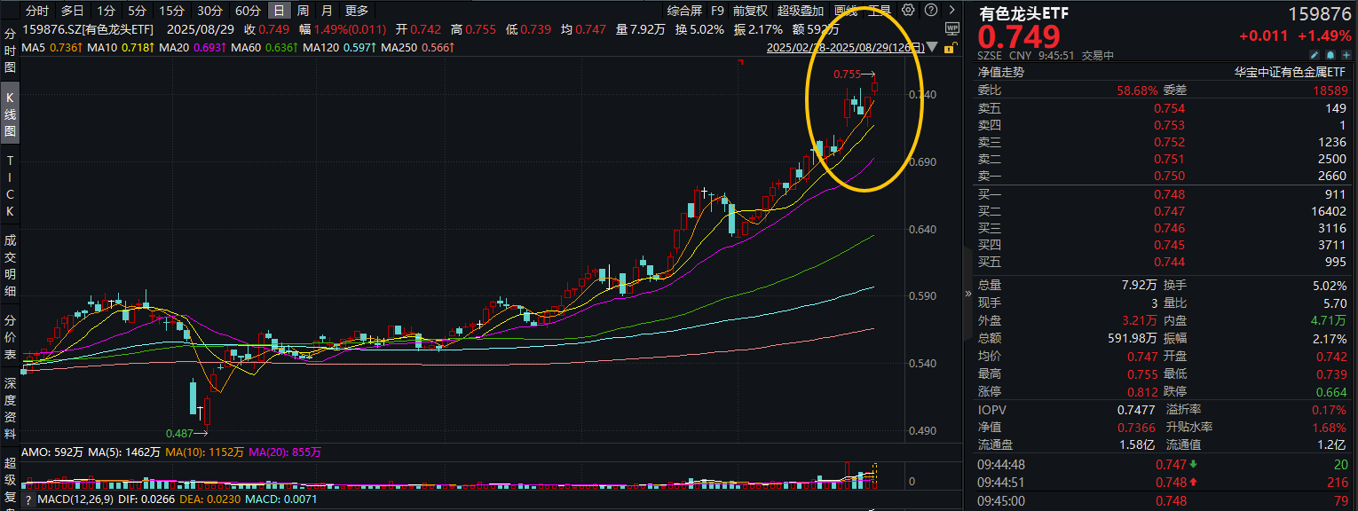 稀土&黄金联袂大涨！紫金矿业业绩亮眼！有色龙头ETF（159876）盘中拉升2%，中国稀土涨停！