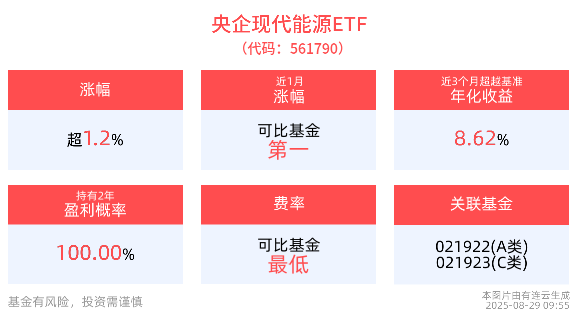 中国稀土涨停！央企现代能源ETF(561790)走强上涨1.22%，核电行业近期持续扩容