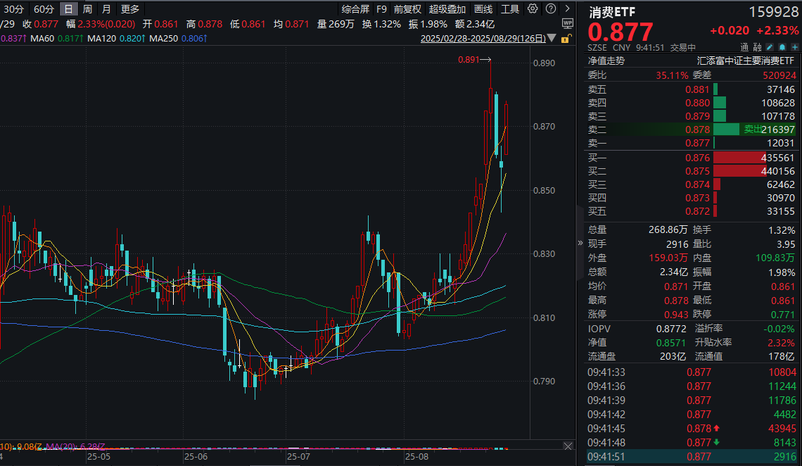 市场再度高低切换，规模超200亿份的消费ETF(159928)大涨超2%，近5日累计净流入超21亿元！