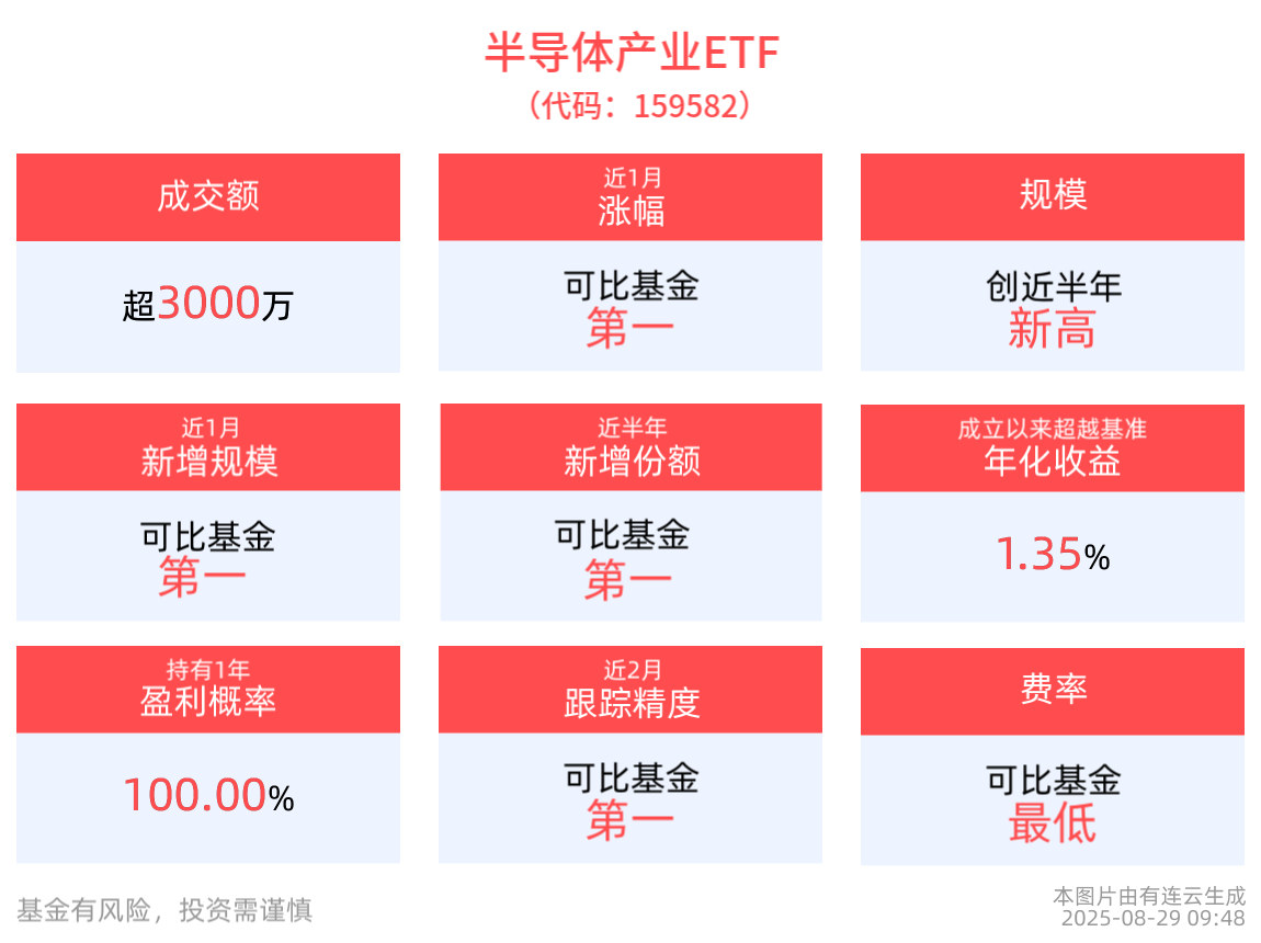 半导体产业ETF(159582)近1年净值涨超100%，科创芯片ETF博时(588990)规模均创近半年新高，政策支持+国产升级双驱动，半导体景气度持续抬升
