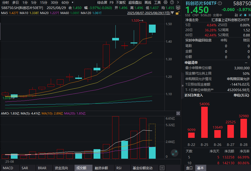 寒武纪跌超5%，最新发布全年预计营收！科创芯片50ETF(588750)跌4%，溢价频现，近10日吸金超14亿元！芯片销售额万亿空间，配置价值怎么看