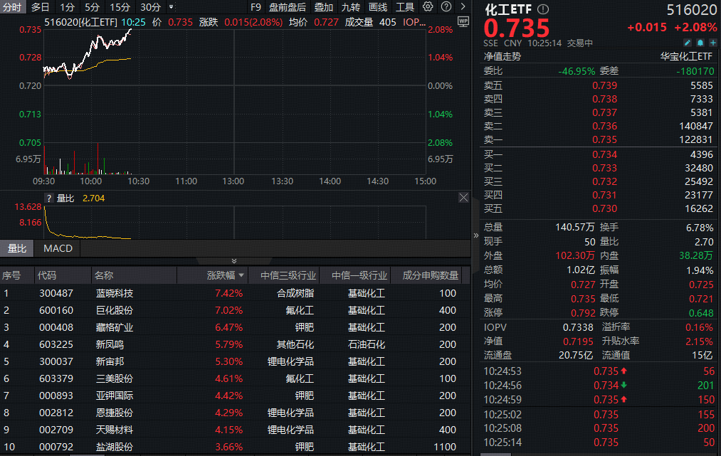 ETF盘中资讯|​化工板块强势上攻，蓝晓科技、巨化股份双双飙涨超7%！机构：看好化工行业估值修复空间