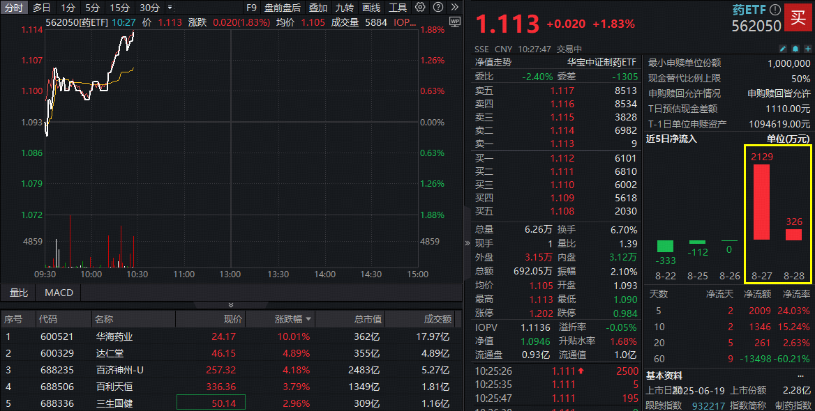 ETF盘中资讯|制药板块强劲反弹，华海药业涨停！场内唯一药ETF（562050）冲击2%，超2400万元资金提前埋伏！