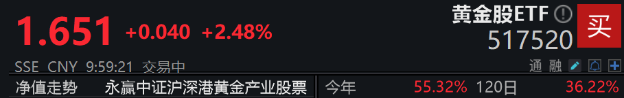 金矿公司上半年业绩暴增，黄金股ETF(517520)高开高走涨近3%