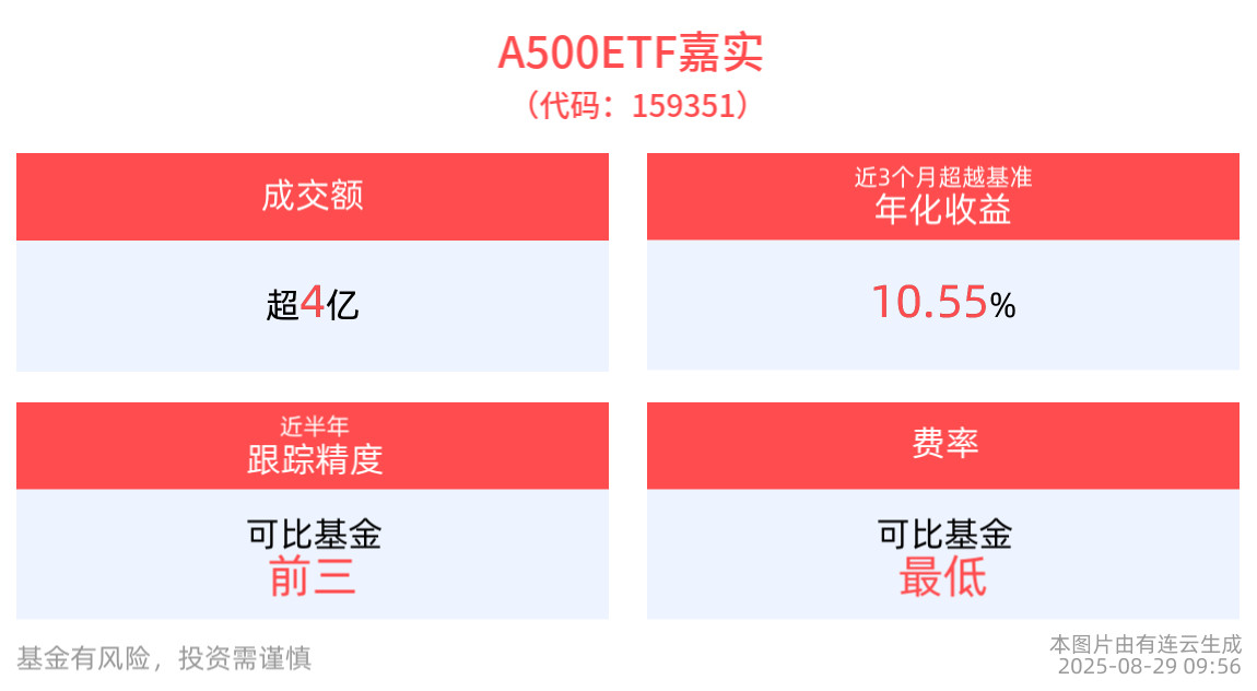中国资产重估仍在持续，A500ETF嘉实(159351)红盘上扬，成分股中国巨石、中国稀土等纷纷10cm涨停
