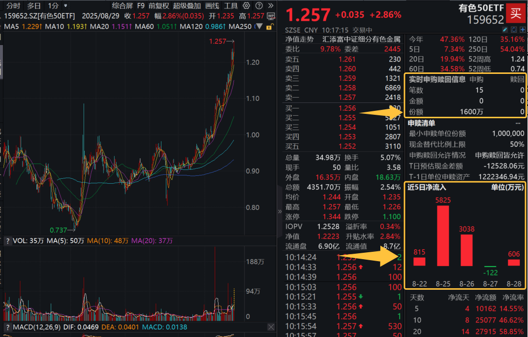 “反内卷”主题冲高，中国稀土涨停！有色50ETF(159652)放量大涨2.7%，早盘获净申购1600万份！牟一凌：新高后下一站