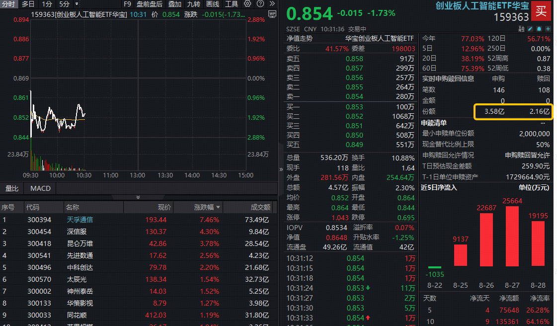 ETF盘中资讯|AI牛回头？算力普遍调整，创业板人工智能ETF（159363）盘中下跌2%，资金抢筹1.42亿份坚定看多