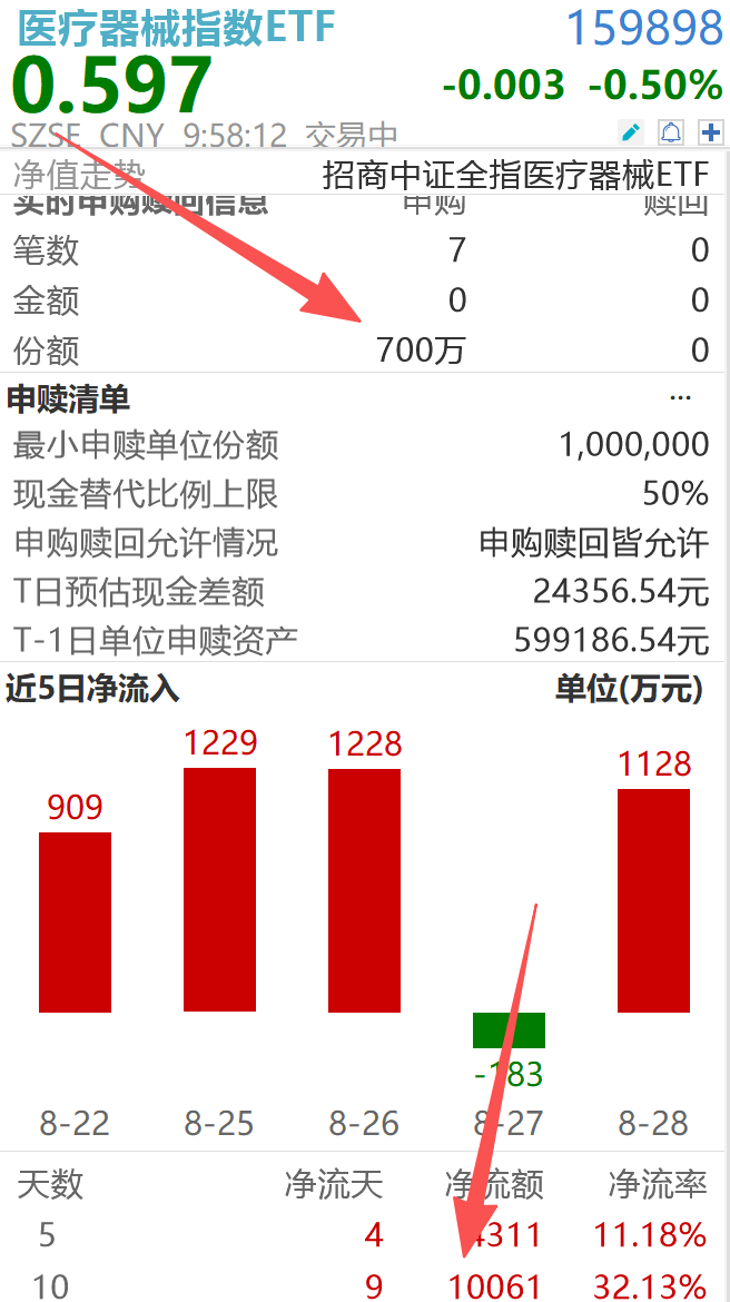 逆势抄底1个亿！为何资金“孜孜不倦”持续加仓医疗器械？