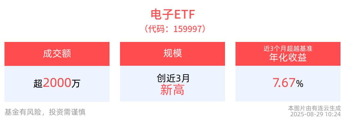 数字经济乘风而起，算力板块迎三维共振！电子ETF(159997)最新规模创近3月新高，计算机ETF(159998)盘中已获资金申购1800万份